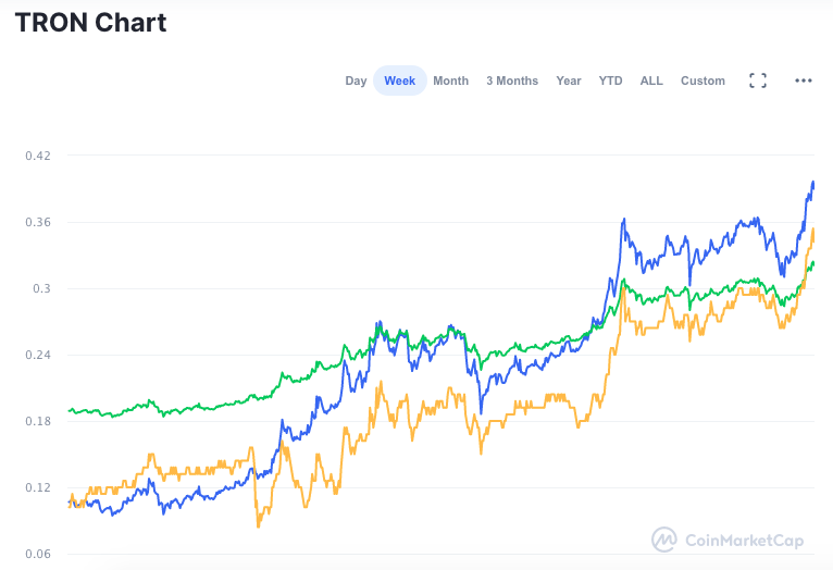 Valorização da TRX nos últimos sete dias