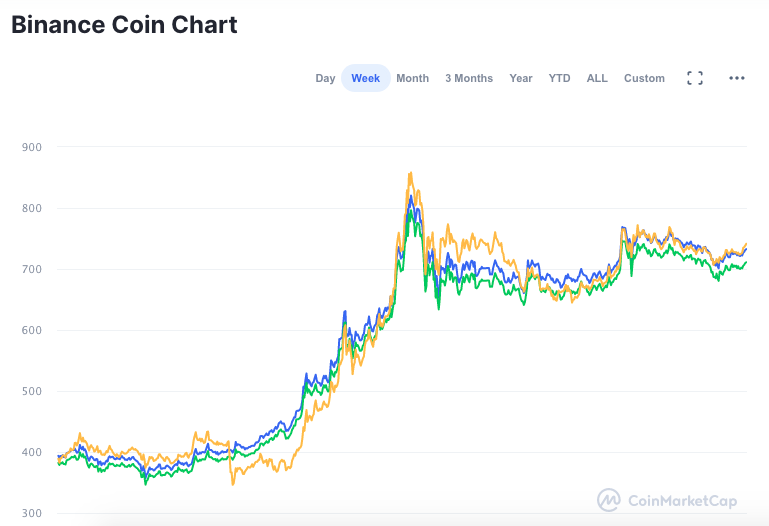 Valorização semanal da BNB nos últimos sete dias