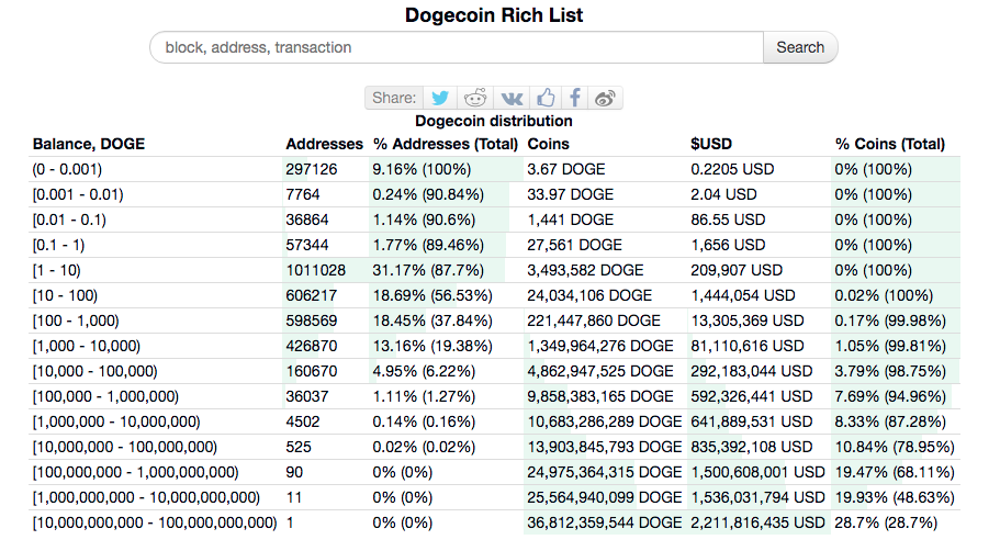 Número de carteiras e seus respectivos valores em DOGE