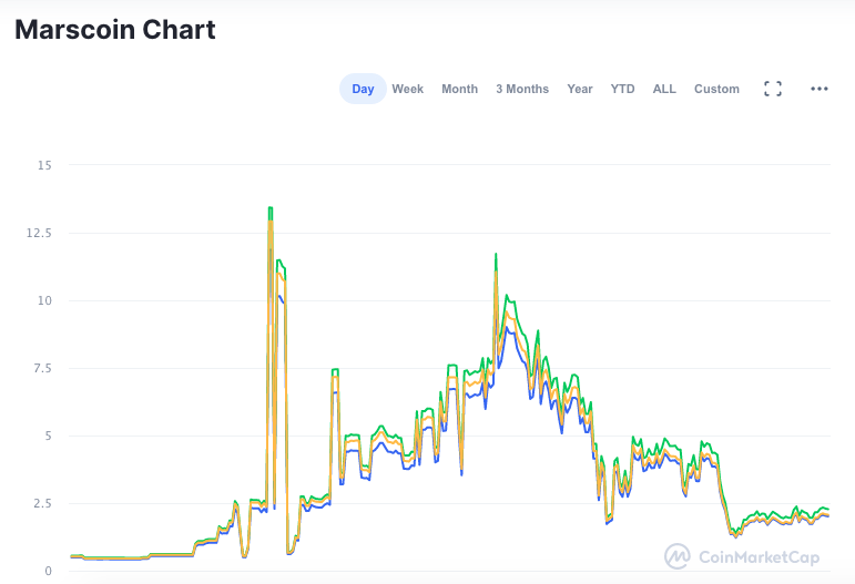 Marscoin teve pico de valorização após tuíte de Musk.