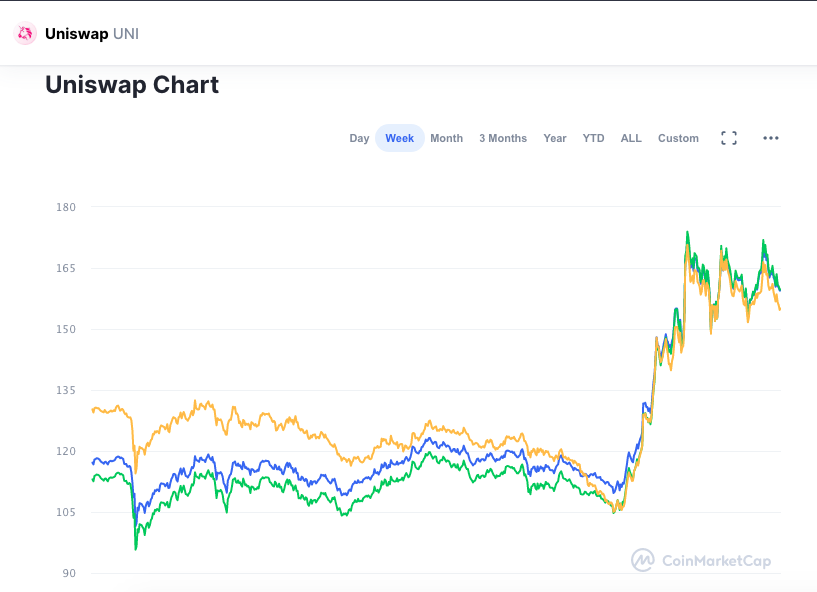 Valorização semanal UNI. Fonte: CoinMarketCap.