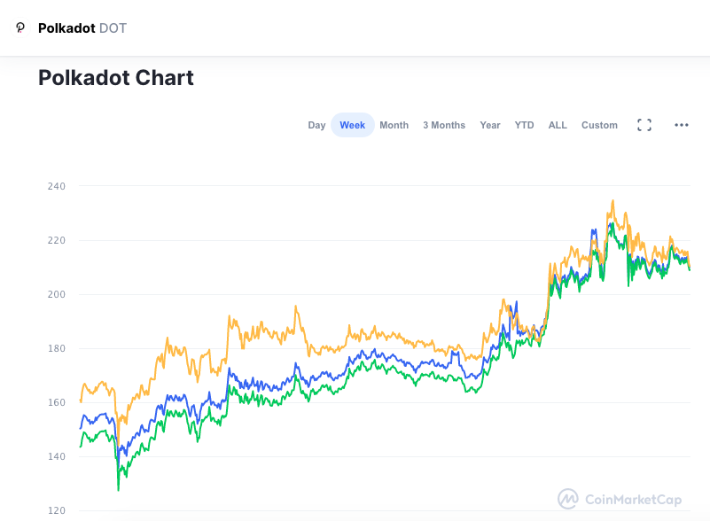 Valorização semanal DOT. Fonte: CoinMarketCap.