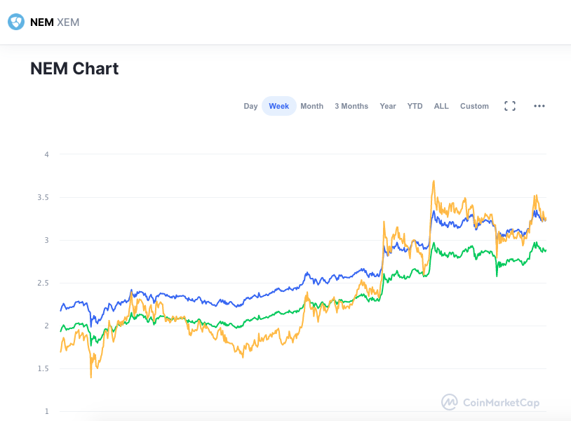 Valorização semanal XEM. Fonte: CoinMarketCap.