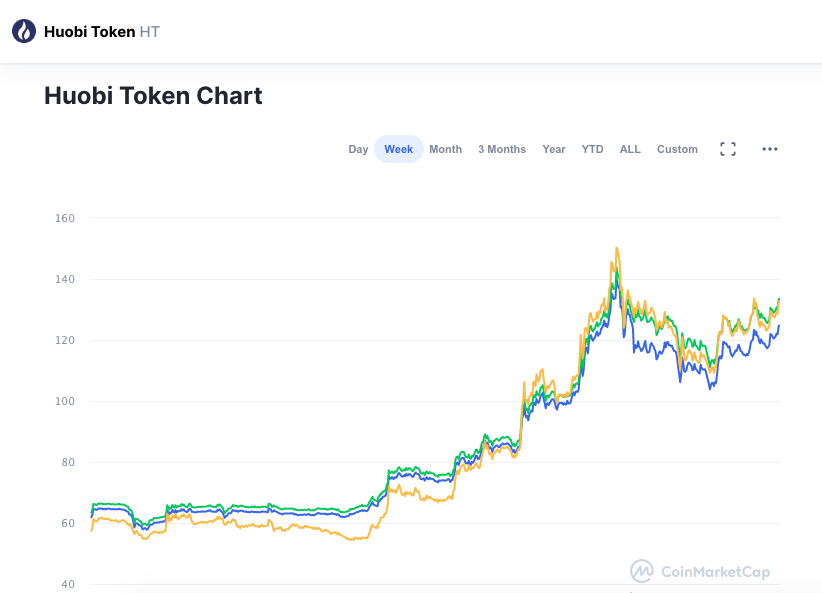 Valorização semanal HT. Fonte: CoinMarketCap.