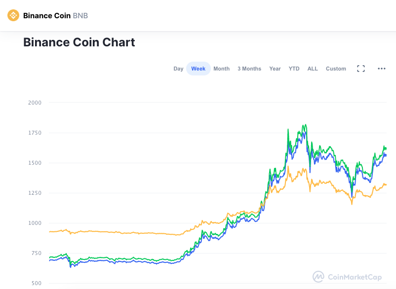 Valorização semanal BNB. Fonte: CoinMarketCap.