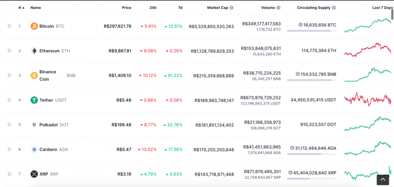 Desempenho das principais criptomoedas. Fonte: CoinMarketCap