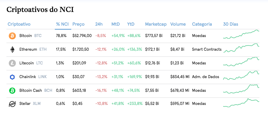 Lista de criptomoedas que fazem parte do NCI. Fonte: Hashdex