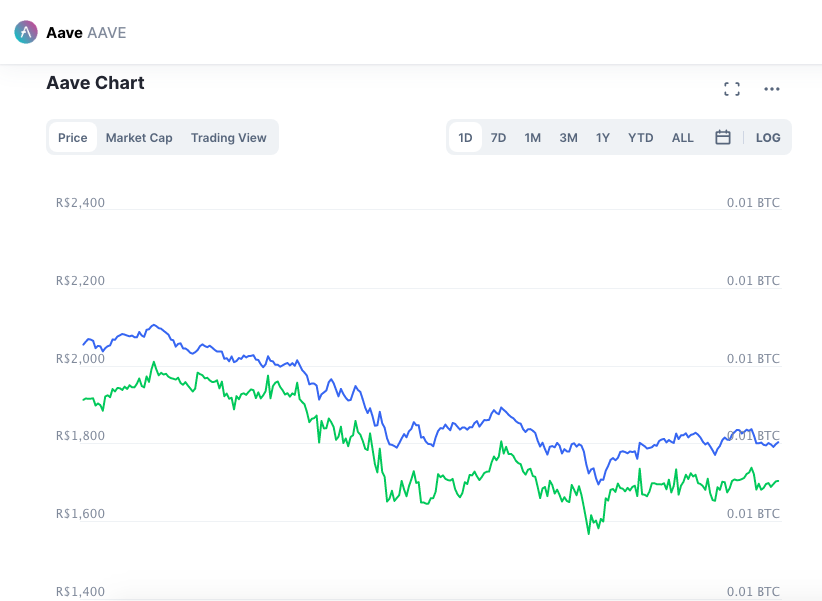 Desempenho da AAVE nas últimas 24 horas. Fonte: CoinMarketCap.