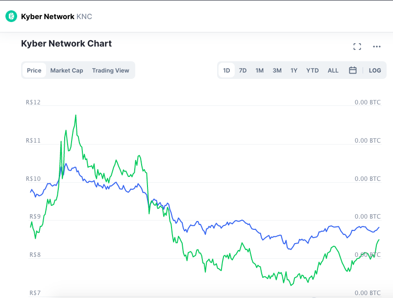 Desempenho da KNC nas últimas 24 horas. Fonte: CoinMarketCap.