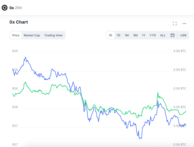 Desempenho da 0x nas últimas 24 horas. Fonte: CoinMarketCap.