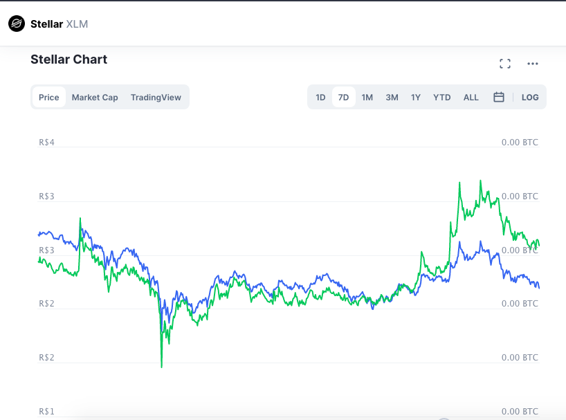 Desempenho semanal XLM. Fonte: CoinMarketCap.