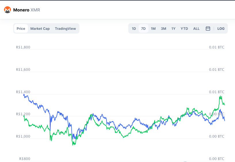 Desempenho semanal XMR. Fonte: CoinMarketCap.