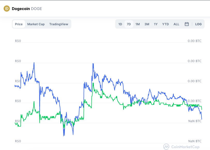 Valorização semanal DOGE. Fonte: CoinMarketCap.