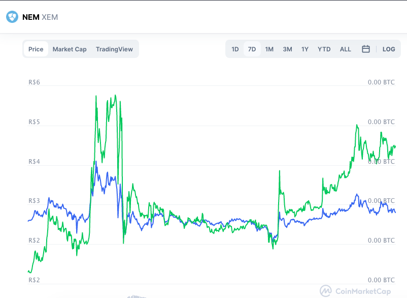 Valorização semanal XEM. Fonte: CoinMarketCap.