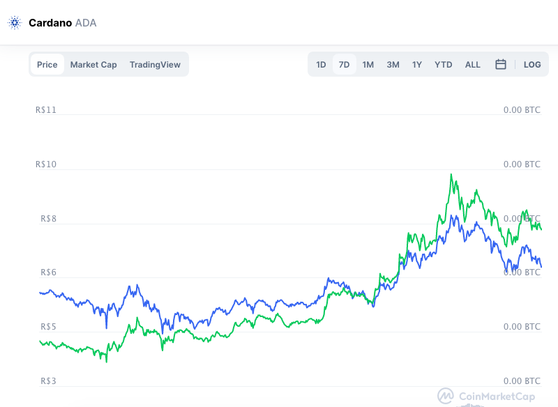 Valorização semanal ADA. Fonte: CoinMarketCap.