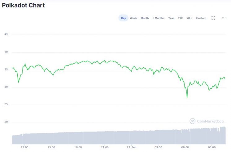 Gráfico de DOT nas últimas 24 horas. Fonte: CoinMarketCap