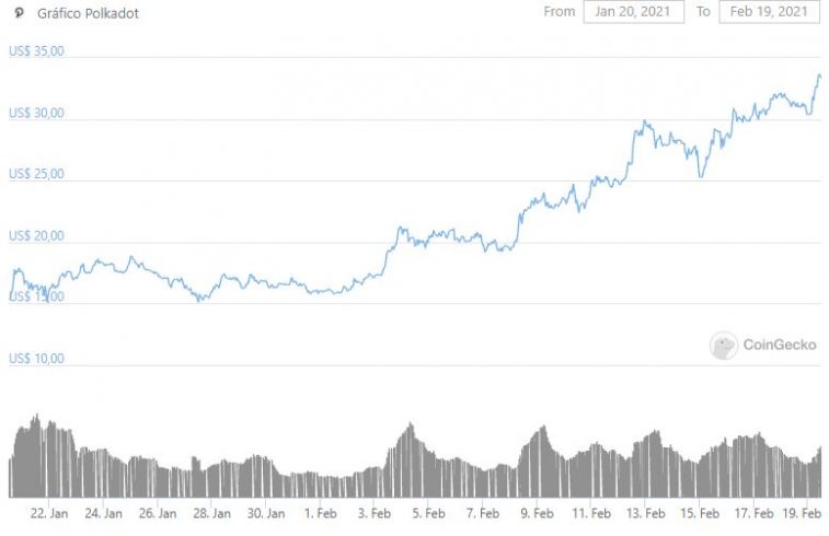 Gráfico de DOT nos últimos 30 dias. Fonte: CoinGecko