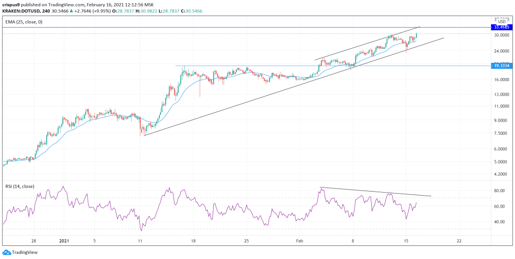 DOT/USD