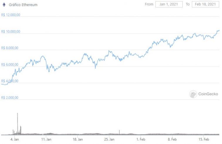 Alta da ETH no ano é de mais de 150%