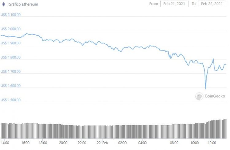 Gráfico da ETH nas últimas 24 horas. Fonte: CoinGecko