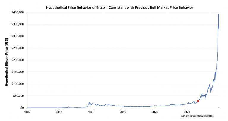 Analista prevê alta exponencial do Bitcoin