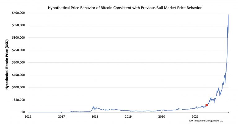 Analista prevê alta exponencial do Bitcoin
