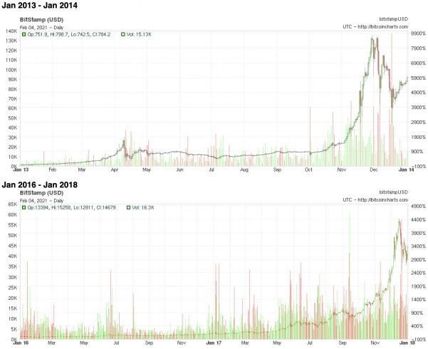 Múltiplos dos ralis de alta do Bitcoin em 2013 e 2017