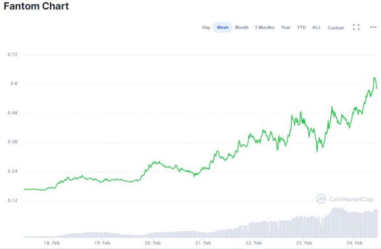 Gráfico do FTM na última semana. Fonte: CoinMarketCap