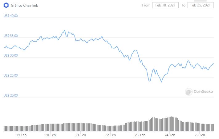 Gráfico dos últimos sete dias de LINK. Fonte: CoinGecko