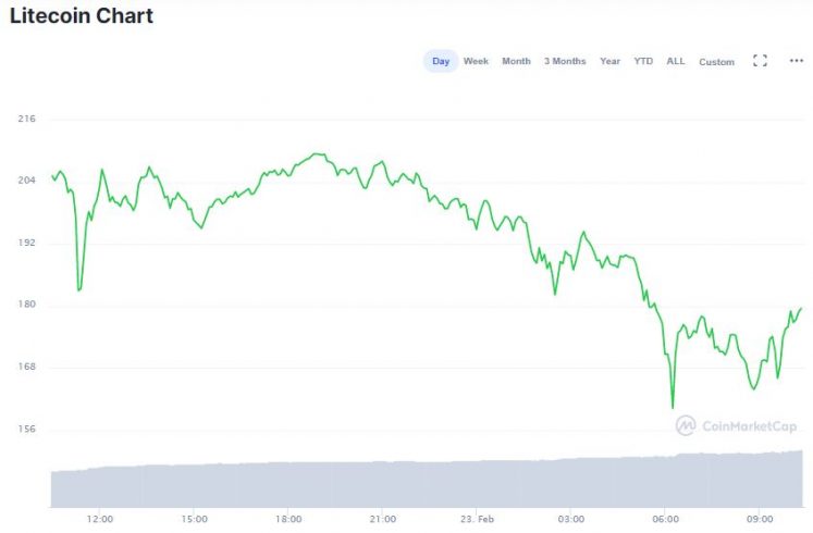 Gráfico de LTC nas últimas 24 horas. Fonte: CoinMarketCap