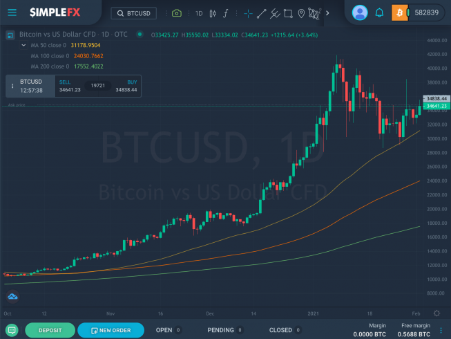 Linhas de média móvel simples no SimpleFX WebTrader