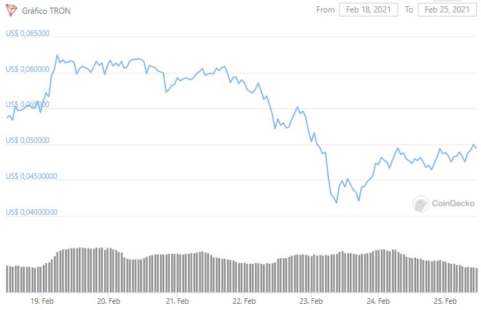 Gráfico dos últimos sete dias de TRX. Fonte: CoinGecko