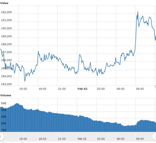 Gráfico com as variações de preço do Bitcoin nas últimas 24 horas