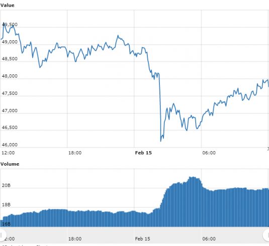 Gráfico com as variações de preço do Bitcoin nas últimas 24 horas