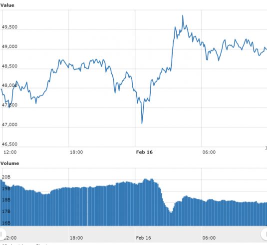 Gráfico com as variações de preço do Bitcoin nas últimas 24 horas