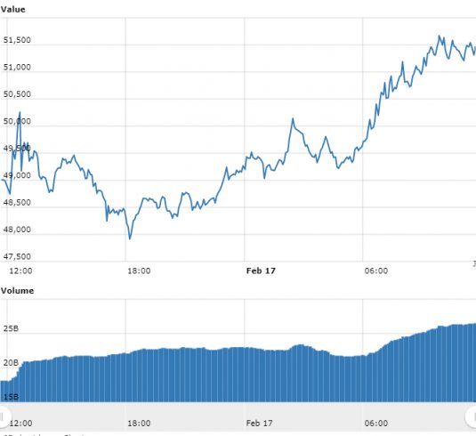 Gráfico com as variações de preço do Bitcoin nas últimas 24 horas.