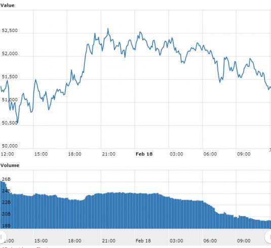 Gráfico com as variações de preço do Bitcoin nas últimas 24 horas