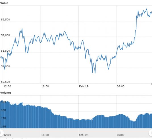 Gráfico com as variações de preço do Bitcoin nas últimas 24 horas. Fonte: WorldCoinIndex