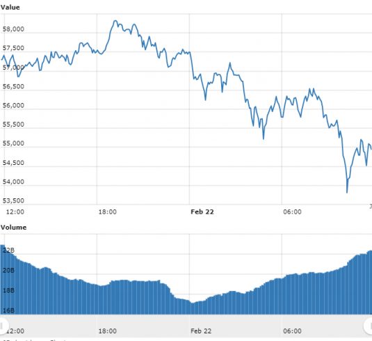 Bitcoin corrige e deixa os R$ 300.000; Token avança 89%