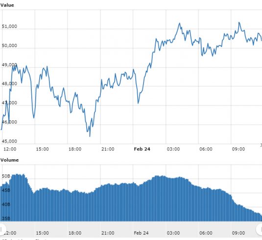 Gráfico com as variações de preço do Bitcoin nas últimas 24 horas. Fonte: WorldCoinIndex