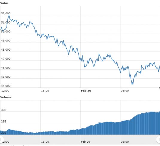 Gráfico com as variações de preço do Bitcoin nas últimas 24 horas. Fonte: WorldCoinIndex