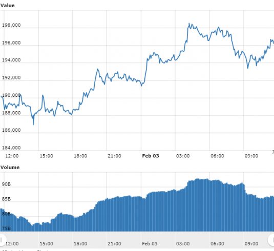 Gráfico com as variações de preço do Bitcoin nas últimas 24 horas