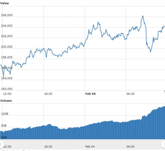 Gráfico com as variações de preço do Bitcoin nas últimas 24 horas