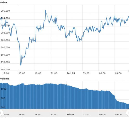 Gráfico com as variações de preço do Bitcoin nas últimas 24 horas