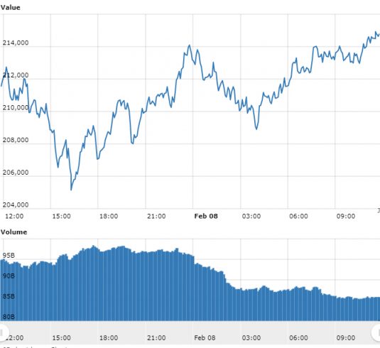 Gráfico com as variações de preço do Bitcoin nas últimas 24 horas