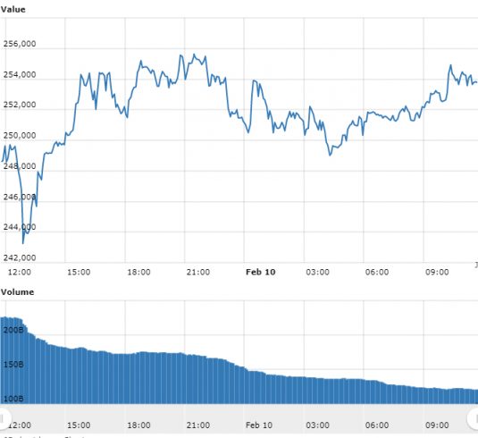 Gráfico com as variações de preço do Bitcoin nas últimas 24 horas. Fonte: WorldCoinIndex