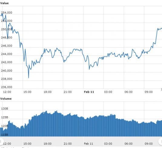 Gráfico com as variações de preço do Bitcoin nas últimas 24 horas