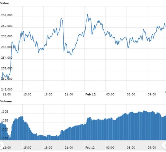 Gráfico com as variações de preço do Bitcoin nas últimas 24 horas