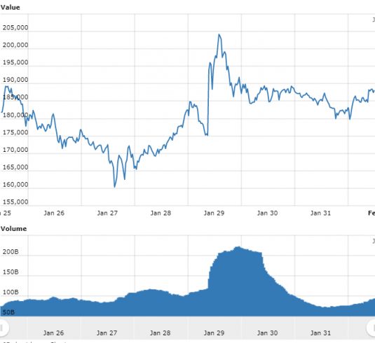 Gráfico com as variações de preço do Bitcoin nas últimas 24 horas