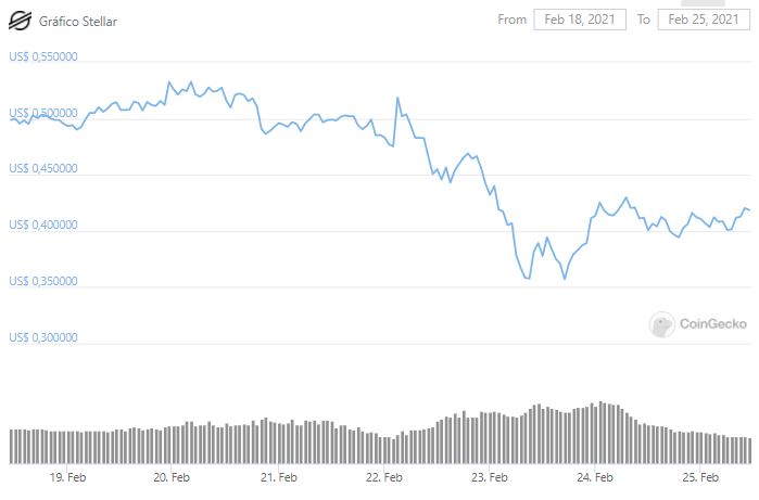 Gráfico dos últimos sete dias de XLM. Fonte: CoinGecko